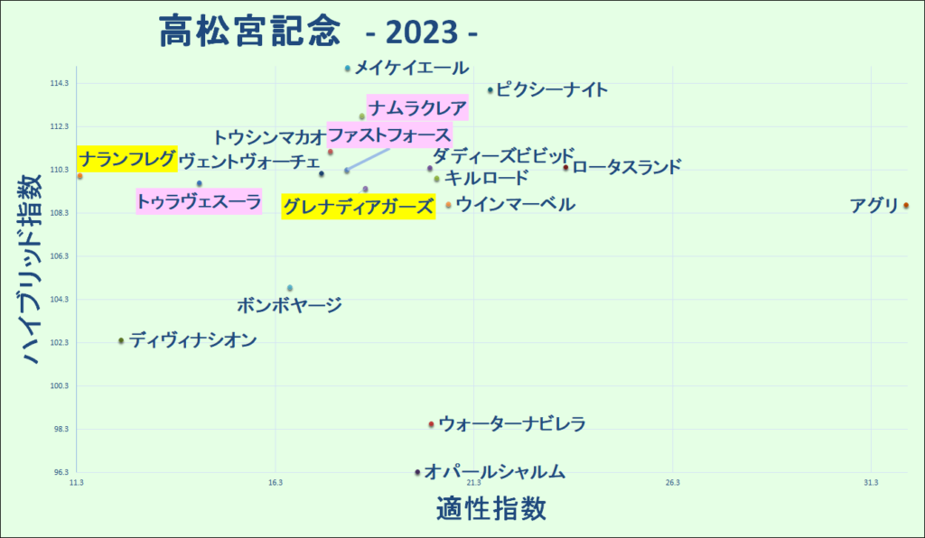2023　高松宮記念　マトリクス - コピー